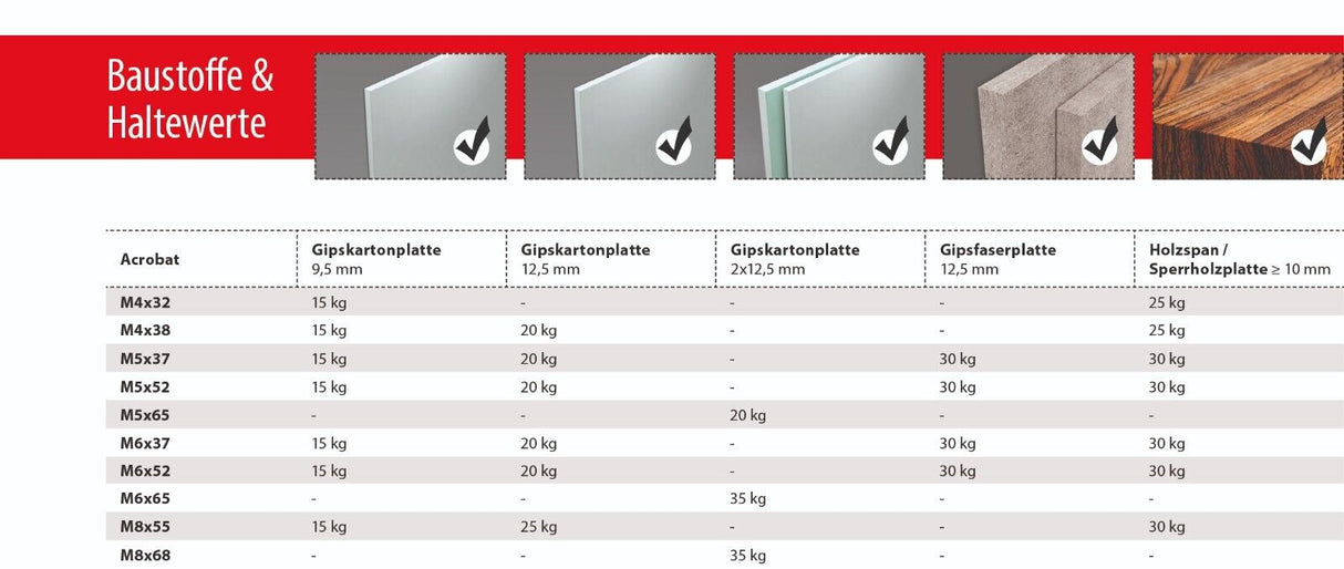 TOX Metall Hohlraumdübel Acrobat für Plattenbaustoffe