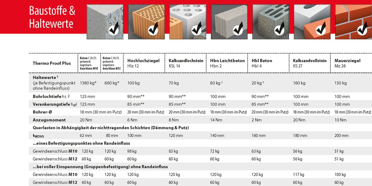 TOX Thermo Proof / Plus alle Abmessungen Abstandsbefestigung Markise Edelstahl