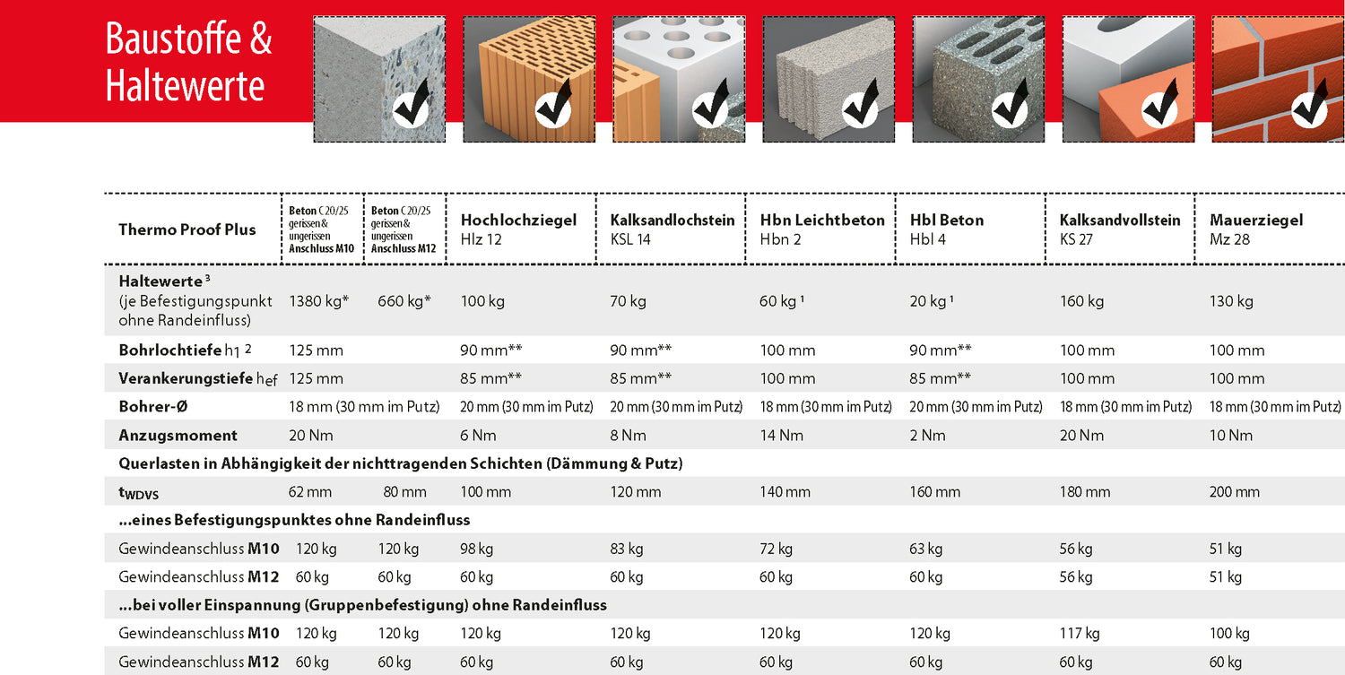 TOX Thermo Proof / Plus alle Abmessungen Abstandsbefestigung Markise Edelstahl